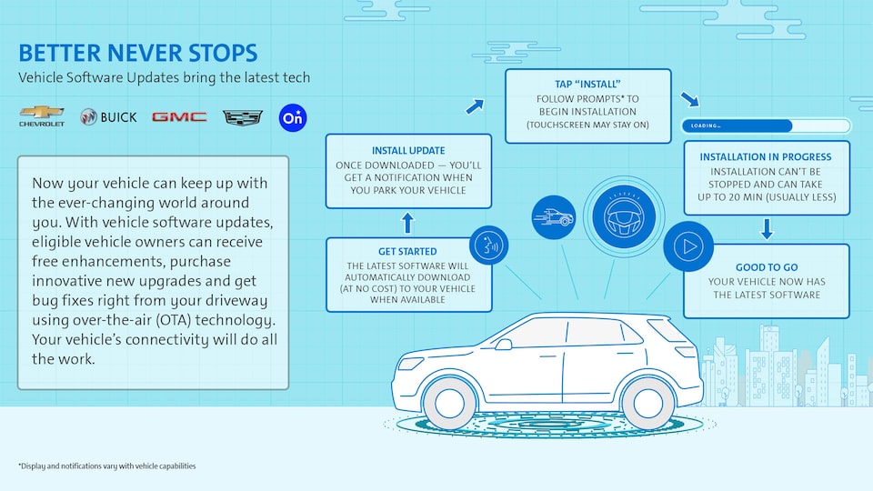 An Infographic Displaying information on how Vehicle Software Updates are Performed for GMC